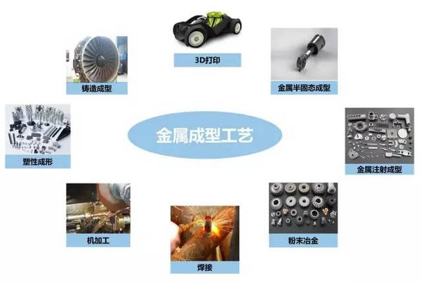鑄、鍛、焊、軋、機加工及3D打印工藝介紹